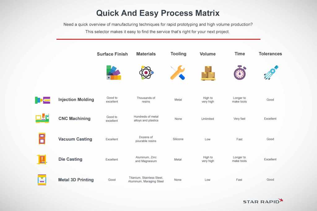 Reference Chart for Rapid Prototyping and Low Volume Manufacturing