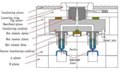 Hot Runner Mold Systems: